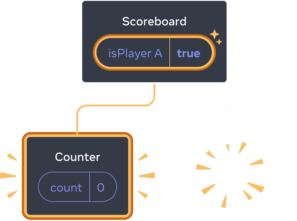 Diagram with a tree of React components. The parent is labeled 'Scoreboard' with a state bubble labeled isPlayerA with value 'true'. The state bubble is highlighted in yellow, indicating that it has changed. There is a new child on the left, highlighted in yellow indicating that it was added. The new child is labeled 'Counter' and contains a state bubble labeled 'count' with value 0. The right child is replaced with a yellow 'poof' image indicating that it has been deleted.